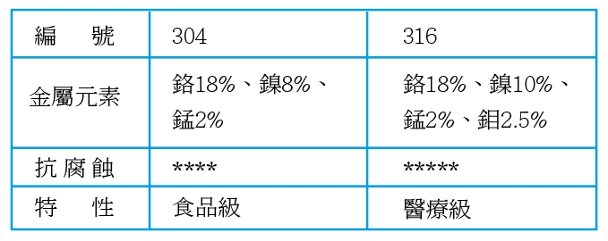 隱形鐵窗304與316比較表
